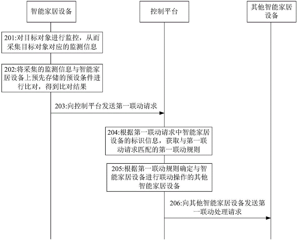 一種信息聯(lián)動(dòng)處理方法及裝置與流程