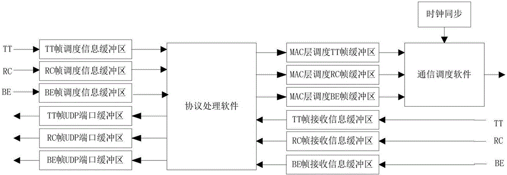 一种基于FPGA的千兆TTE端系统控制器的制作方法与工艺