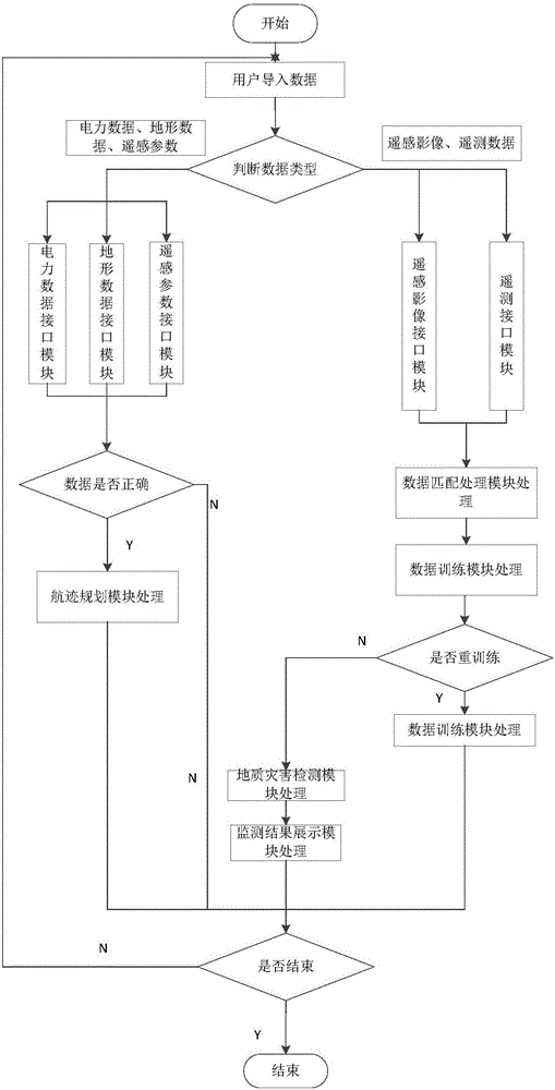 无人机影像输电线路地质灾害监测系统及方法与流程