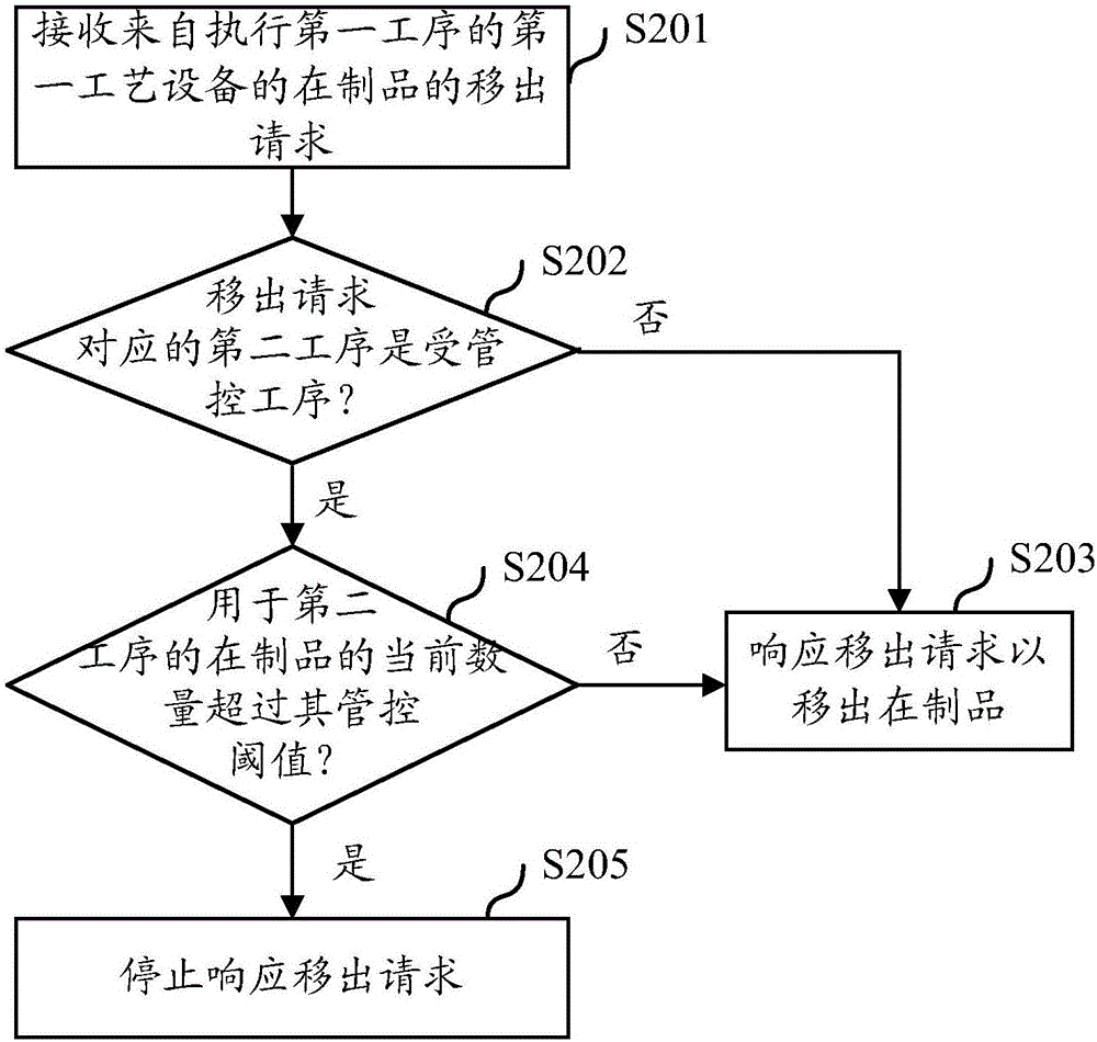 在制品管控方法和在制品管控系统与流程