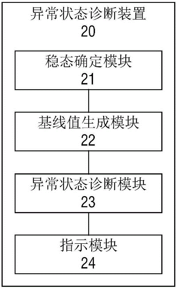 一種模擬輸入信道的異常狀態(tài)診斷裝置和方法與流程