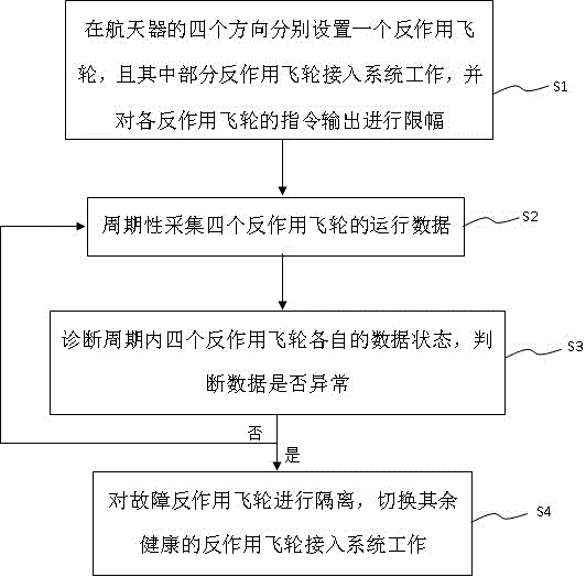 一種反作用飛輪星上自主故障診斷方法與流程