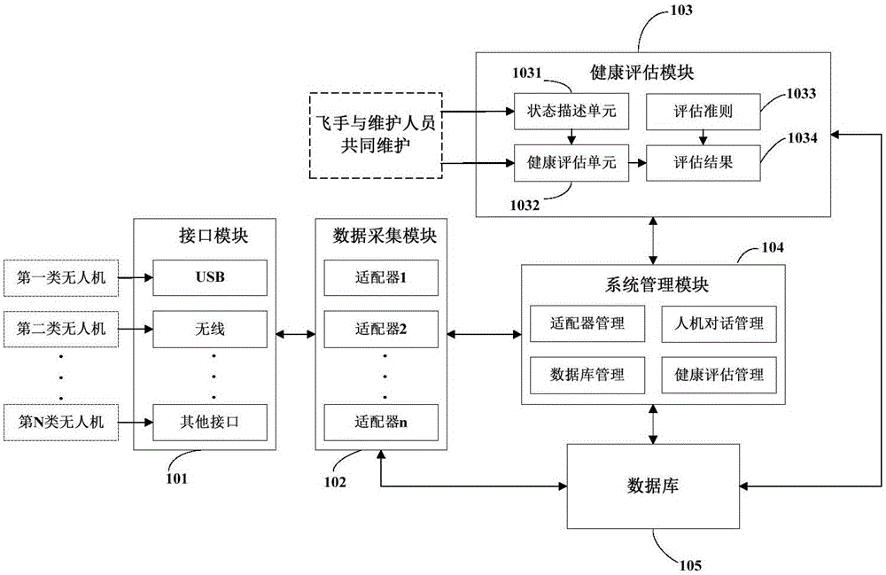 基于PHM的無人機(jī)中間件系統(tǒng)的制作方法與工藝