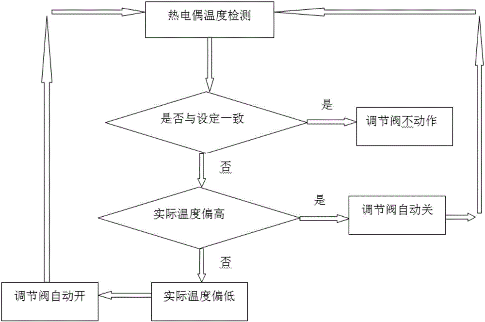 一種焦?fàn)t烘爐智能溫度控制系統(tǒng)和控制方法與流程