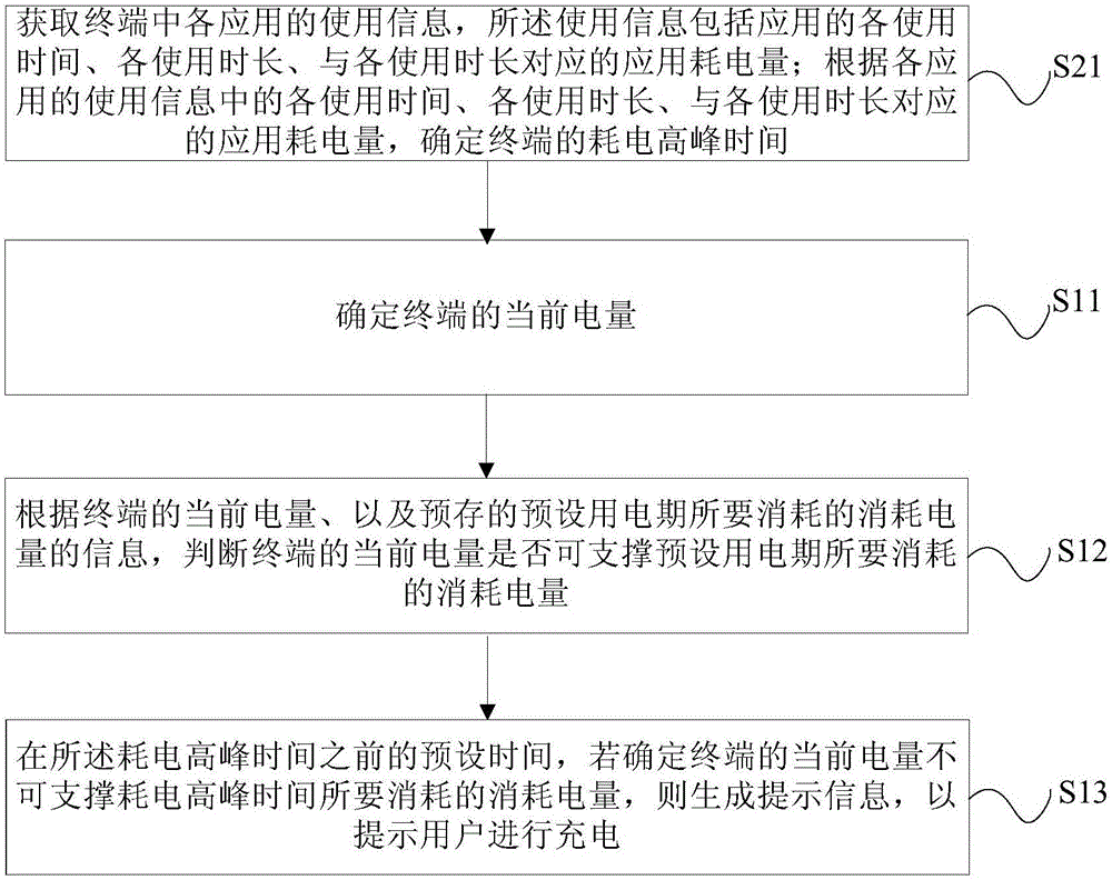 終端電量的提示方法、裝置及終端與流程