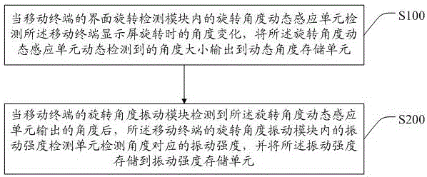 一種移動終端顯示屏旋轉(zhuǎn)時自動振動的系統(tǒng)及方法與流程