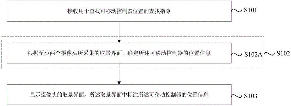 可移動(dòng)控制器的定位方法及裝置與流程