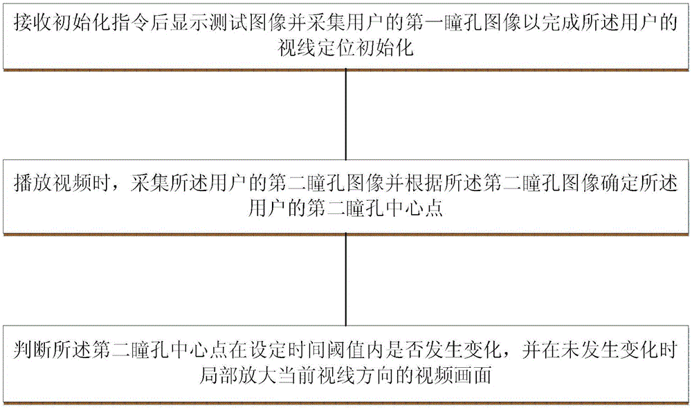 基于視線的VR顯示方法及VR設(shè)備與流程