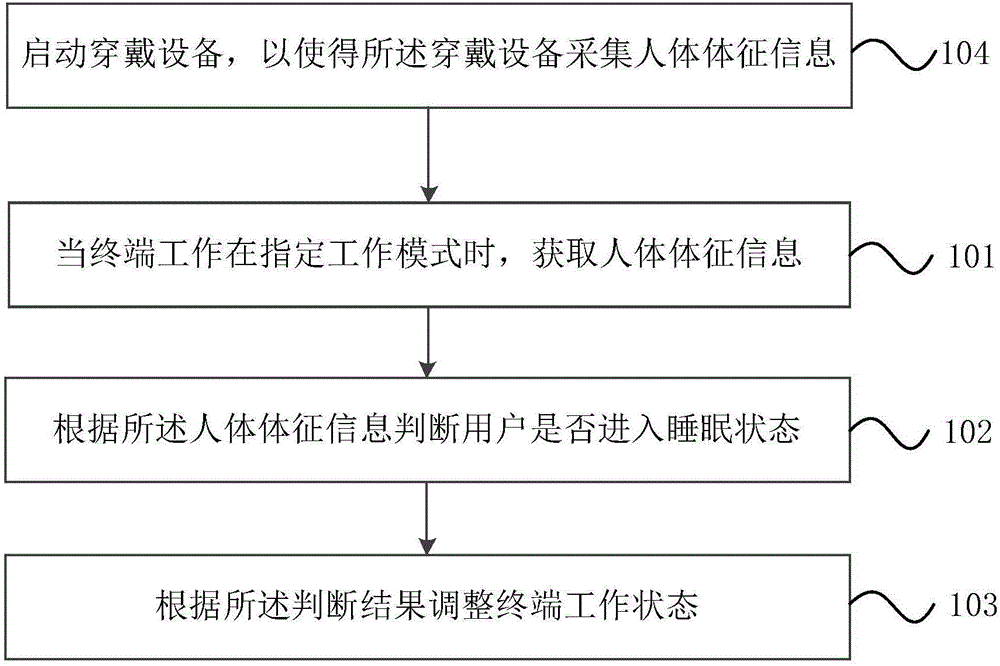 一種終端調(diào)整的方法及裝置與流程