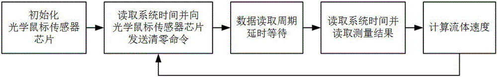 一種基于光學鼠標傳感器的流體速度測量裝置及方法與流程