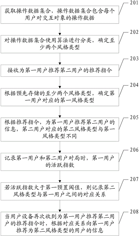 一種信息推薦的方法以及用戶設(shè)備與流程
