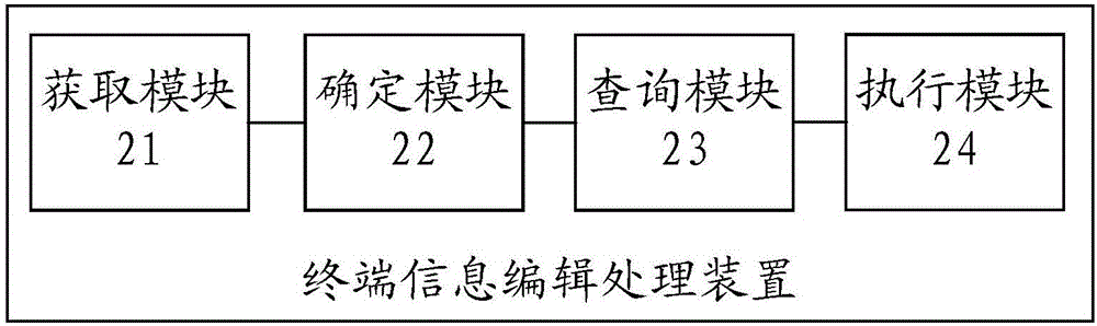 一種終端信息編輯處理裝置及其方法與流程