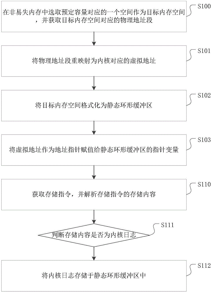 一種基于非易失內(nèi)存的內(nèi)核日志存儲方法及裝置與流程