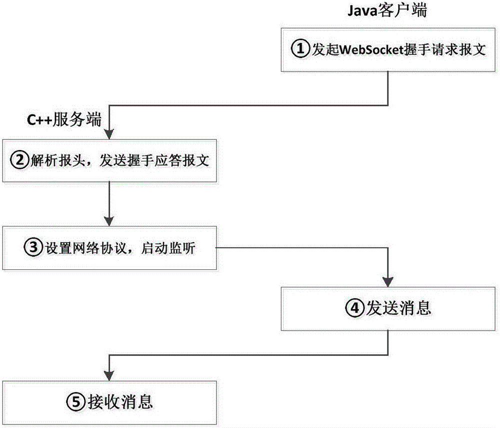 基于c++与java混合编程的分布式服务系统的制作方法