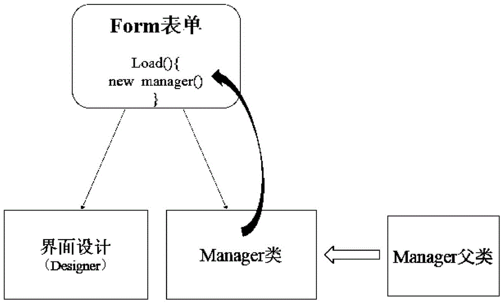 一种Winform表单界面管理方法与流程