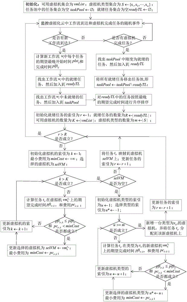 一種云計算系統(tǒng)中隨機(jī)事件觸發(fā)的實時工作流調(diào)度方法與流程