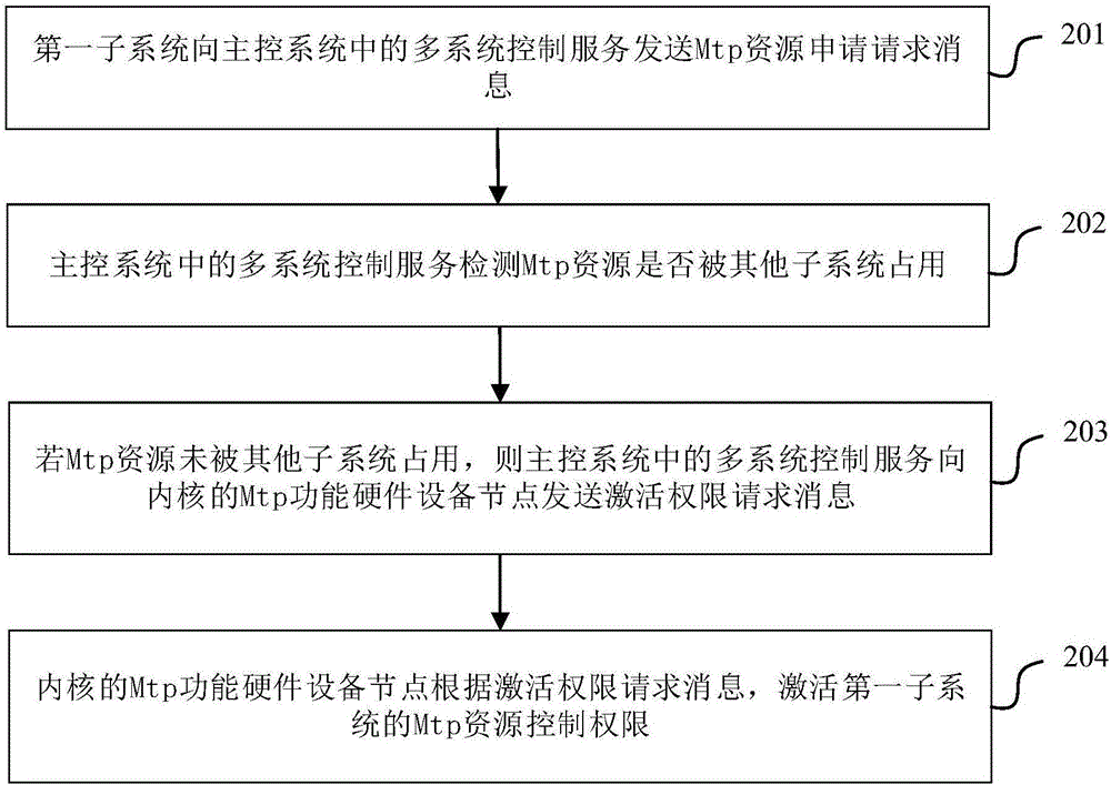 多系统使用Mtp功能的方法及装置与流程