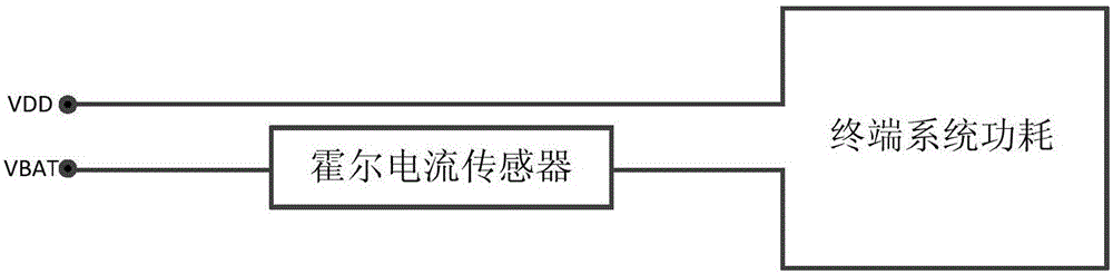 一種終端的功耗測(cè)試方法及裝置與流程