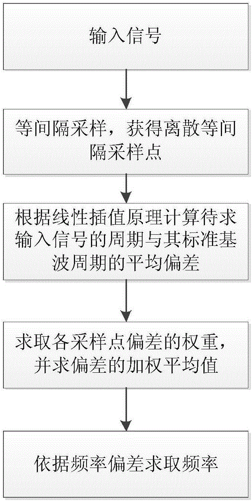 一種基于線性插值原理的cross算法的測(cè)頻方法與流程