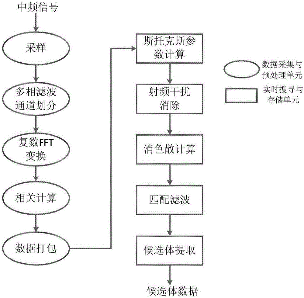 一種快速射電暴實時探測裝置、系統(tǒng)和方法與流程