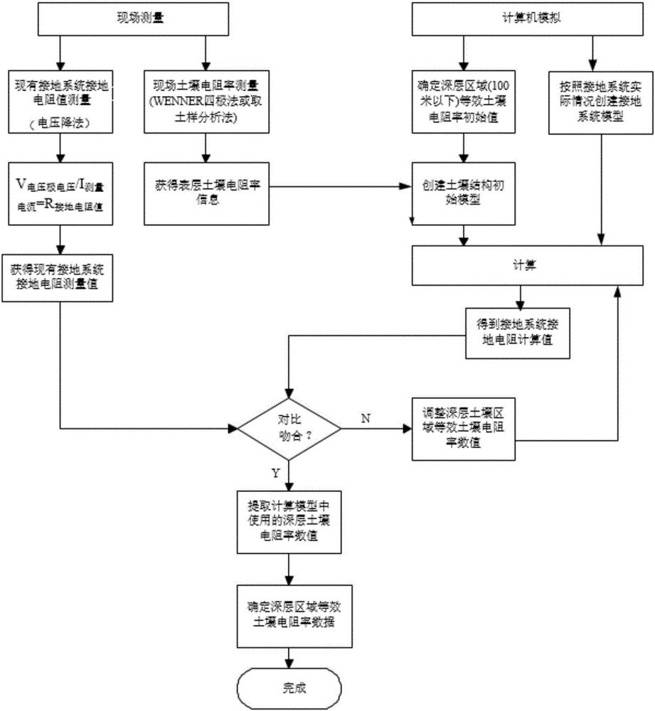 一種確定深層土壤等效土壤電阻率的方法與流程