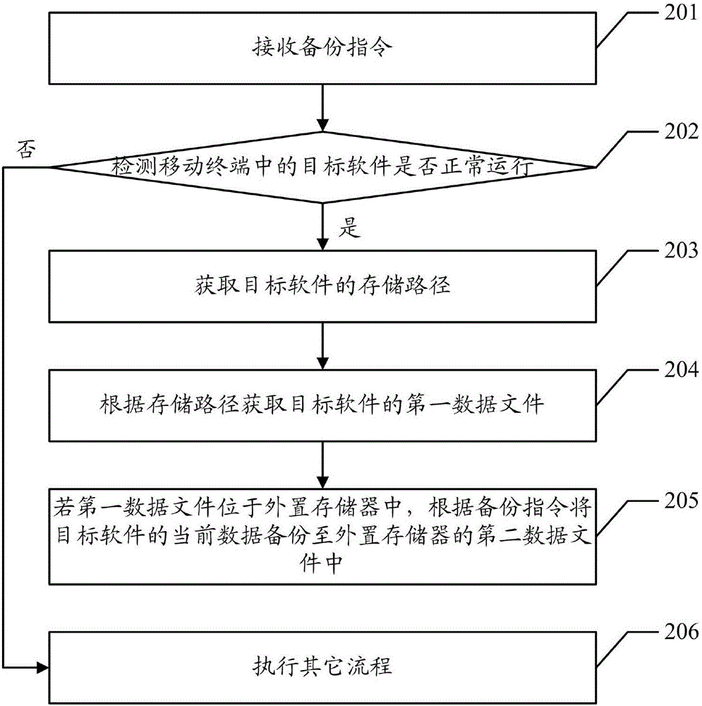 一种数据备份方法以及装置与流程