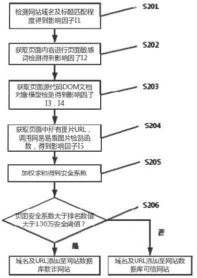 一种欺诈网站的检测方法与流程