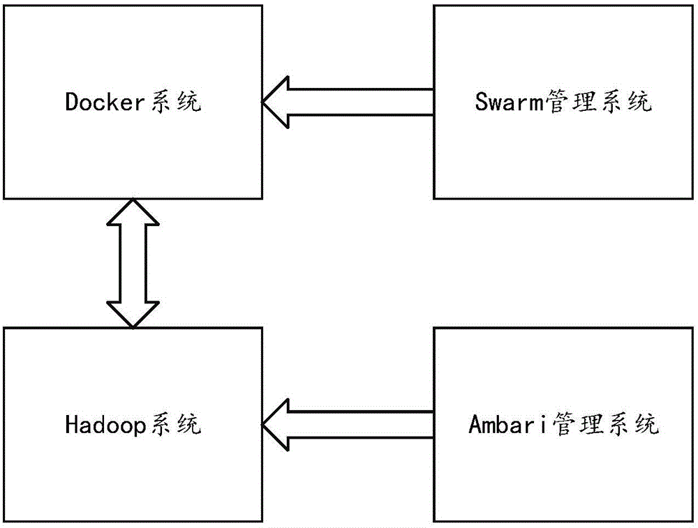 基于微容器實現(xiàn)的大數(shù)據(jù)云平臺的制作方法與工藝