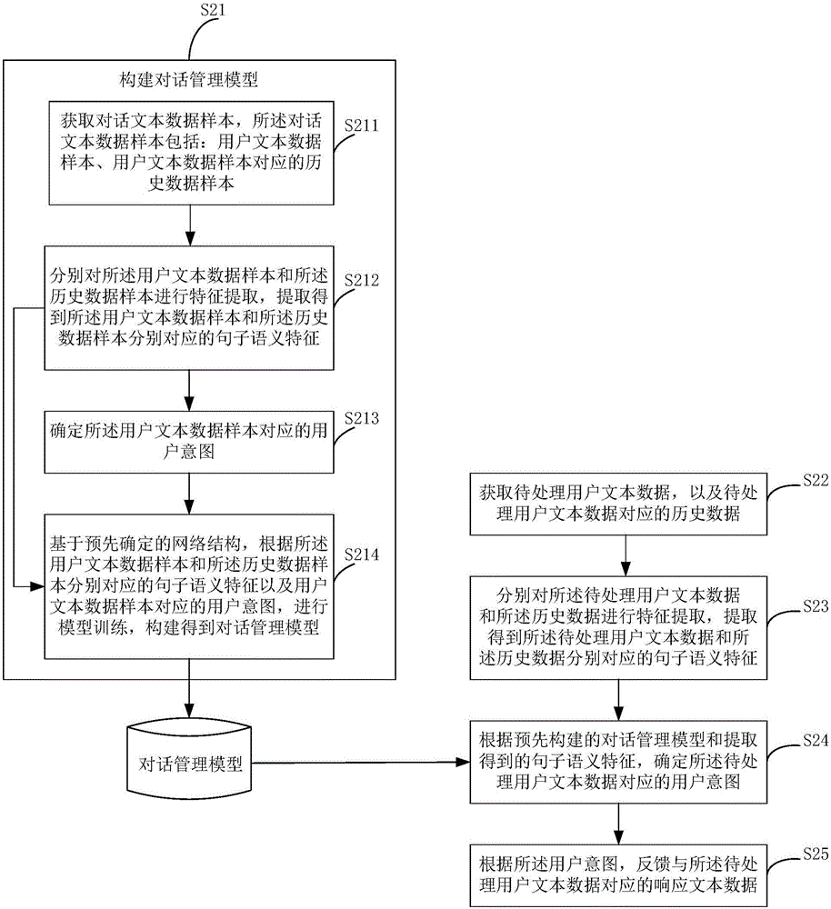 對話管理方法和裝置與流程