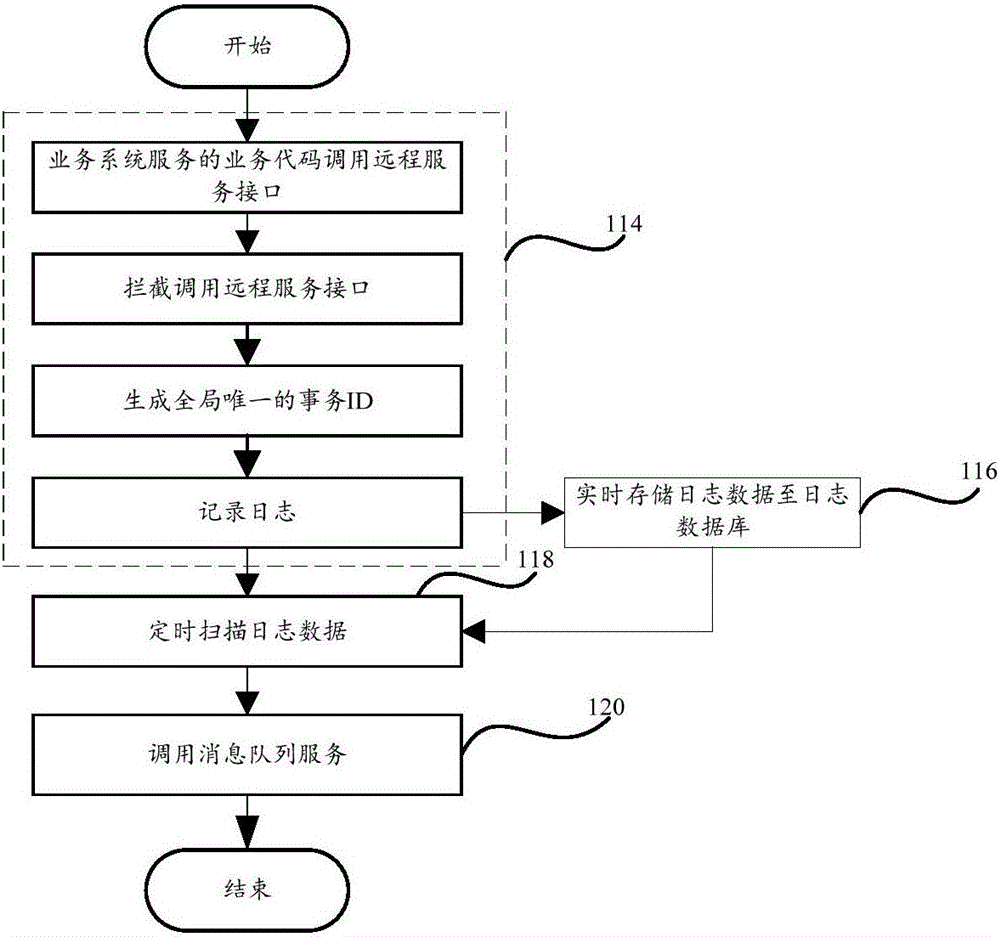 支持微服務(wù)架構(gòu)事務(wù)最終一致性的方法、裝置及系統(tǒng)與流程