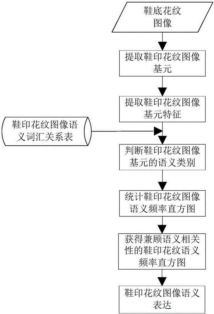 一種基于詞袋模型且兼顧語(yǔ)義相關(guān)性的鞋印花紋表達(dá)方法及系統(tǒng)與流程