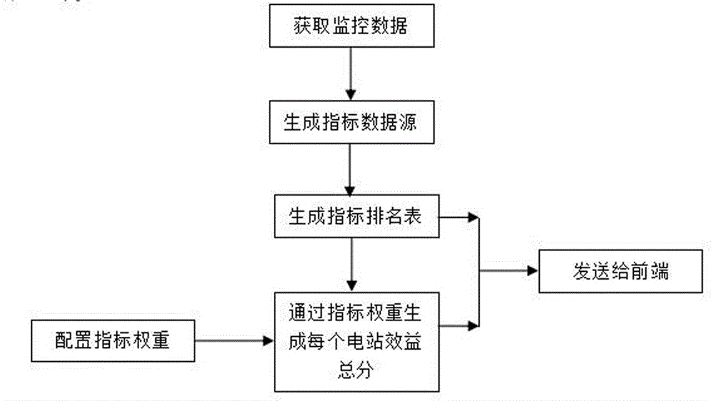 一種電站效益挖掘的計算方法與流程