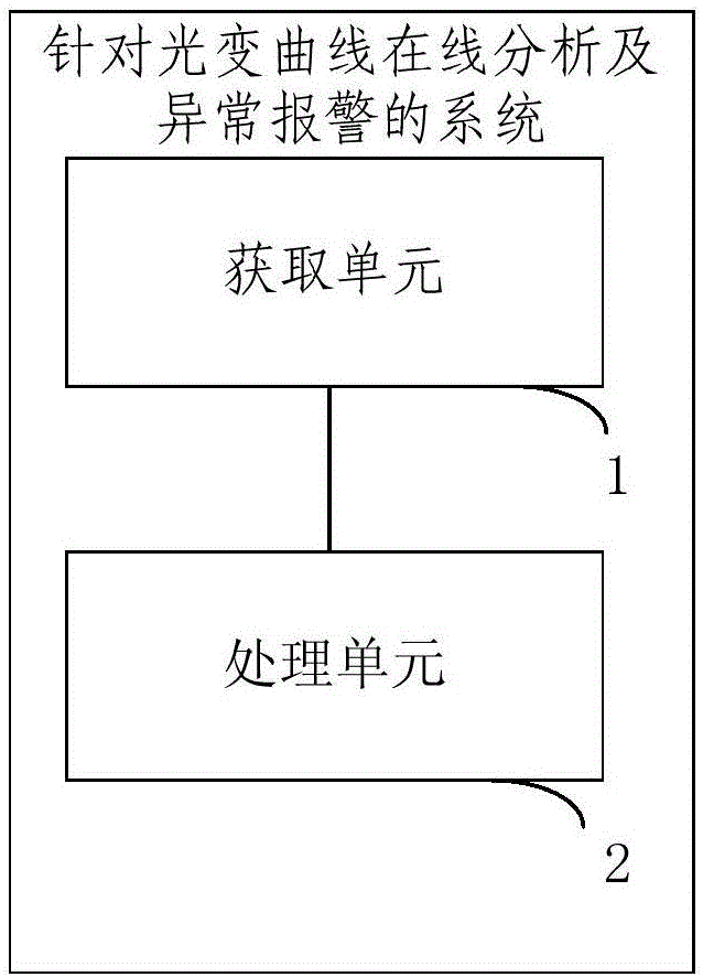 针对光变曲线在线分析及异常报警的方法及系统与流程