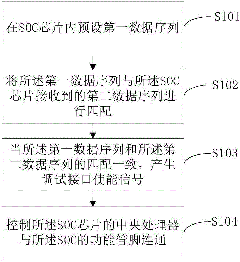 一种SOC芯片调试的实现方法及系统与流程