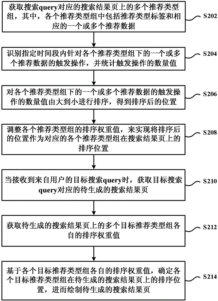 搜索結(jié)果頁(yè)上的推薦數(shù)據(jù)的排序方法及裝置與流程