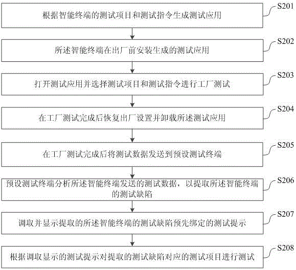 智能终端的工厂测试方法、系统及工厂测试设备与流程