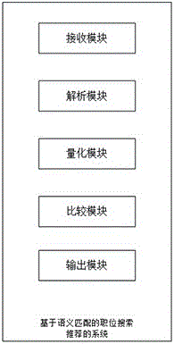 一種基于語義匹配的職位搜索推薦方法和系統(tǒng)與流程