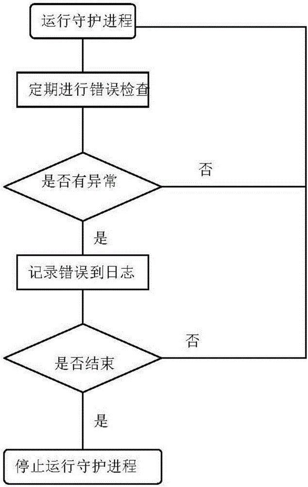 一種服務(wù)器整機(jī)燒機(jī)的檢測方法與流程