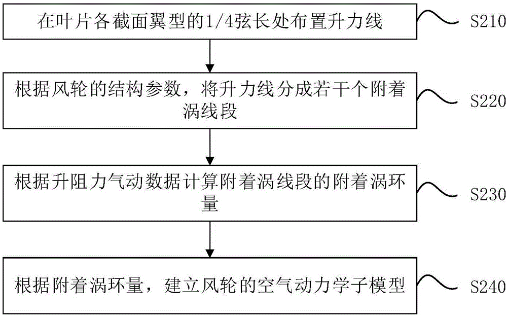 一種雙饋異步風(fēng)力發(fā)電機(jī)組的整機(jī)動(dòng)態(tài)建模方法與流程