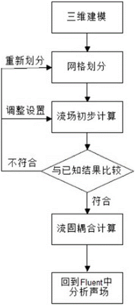 彈性葉片螺旋槳流噪聲預(yù)測方法與流程