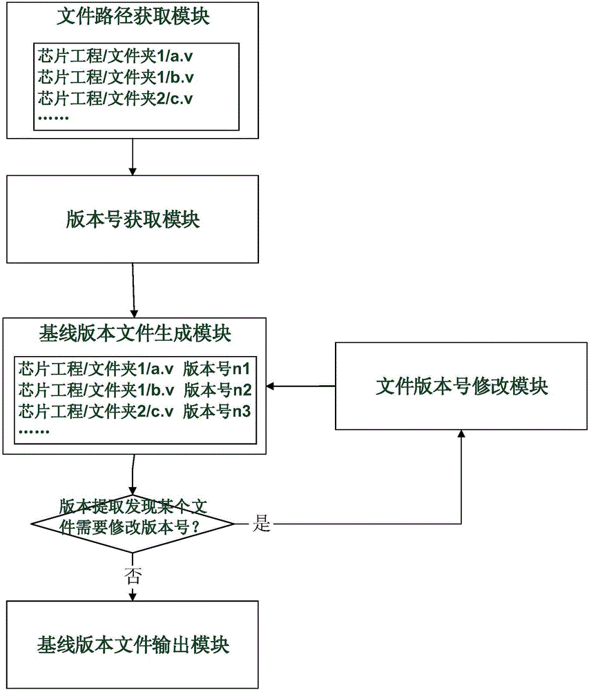 優(yōu)化數(shù)字芯片開發(fā)中文件版本基線記錄的方法與流程