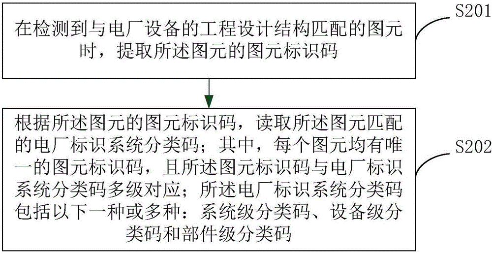 電廠標識系統(tǒng)編碼的自動生成方法及裝置與流程