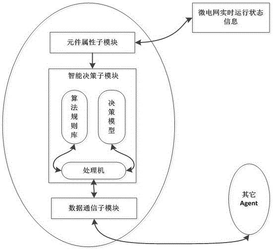 一種微電網(wǎng)負(fù)荷協(xié)調(diào)控制仿真系統(tǒng)及建模方法與流程