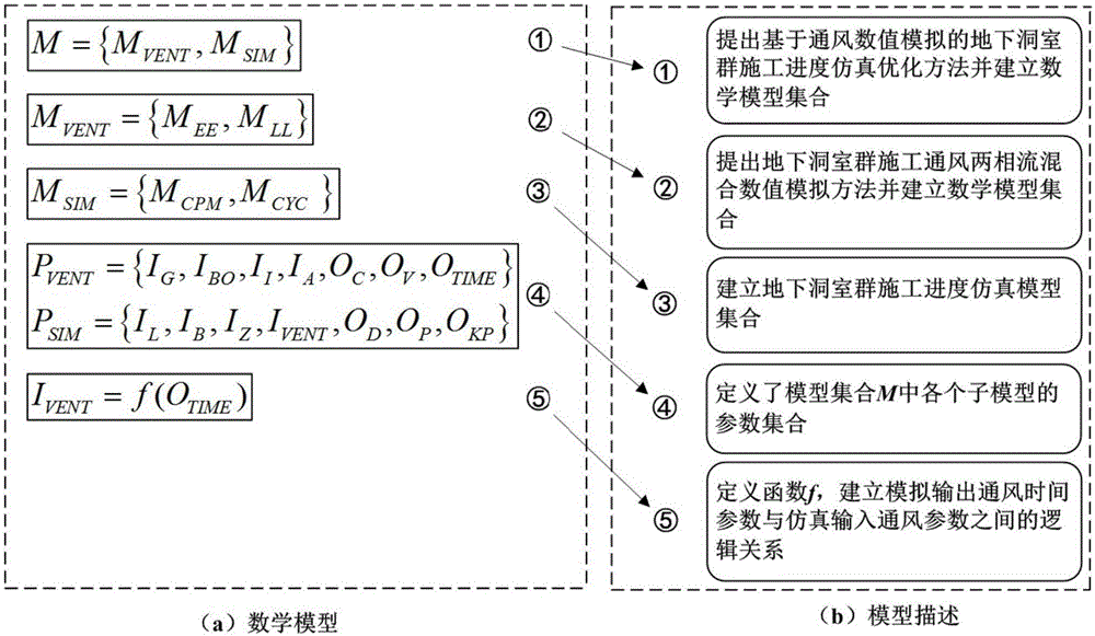 基于通風數(shù)值模擬的地下洞室群施工進度仿真優(yōu)化方法與流程