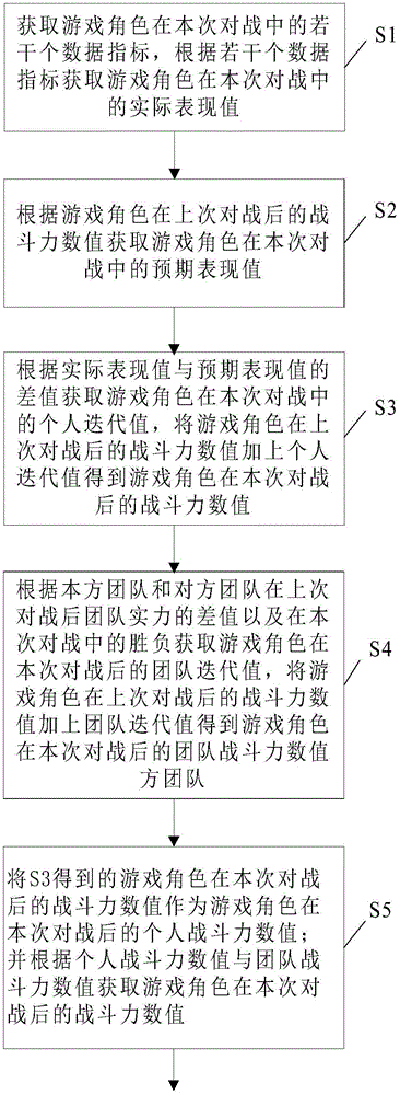 一種獲取對(duì)戰(zhàn)游戲中戰(zhàn)斗力數(shù)值的方法及系統(tǒng)與流程