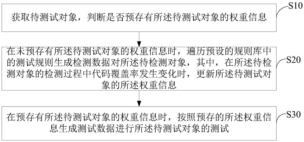 對(duì)象測試方法和裝置與流程