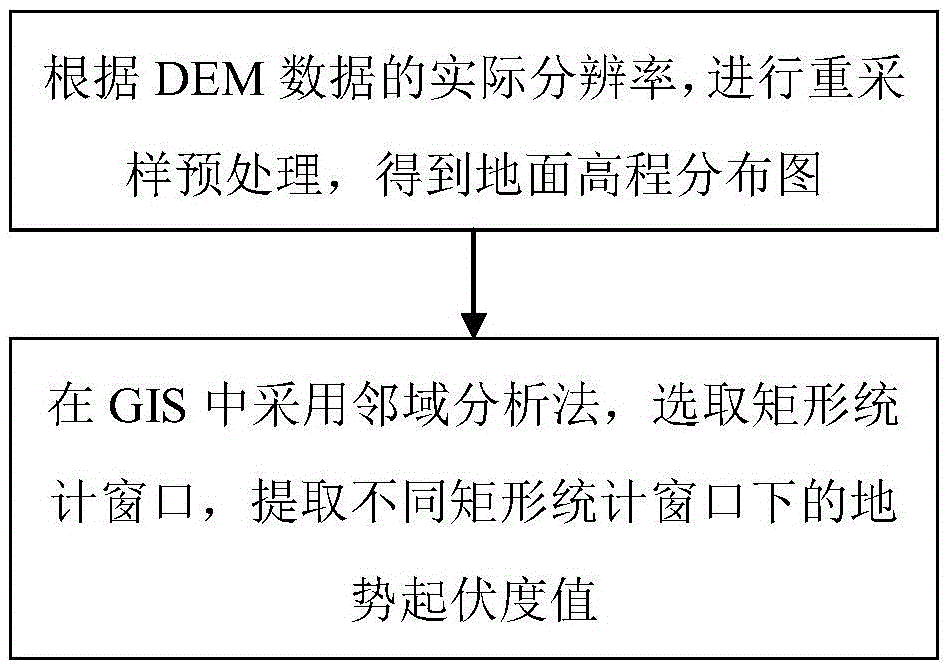 一种地势起伏度最优统计单元的获取方法与流程