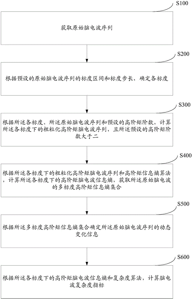 腦電波分析方法和系統(tǒng)與流程