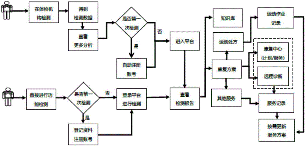 一種功能評(píng)估與干預(yù)系統(tǒng)的制作方法與工藝