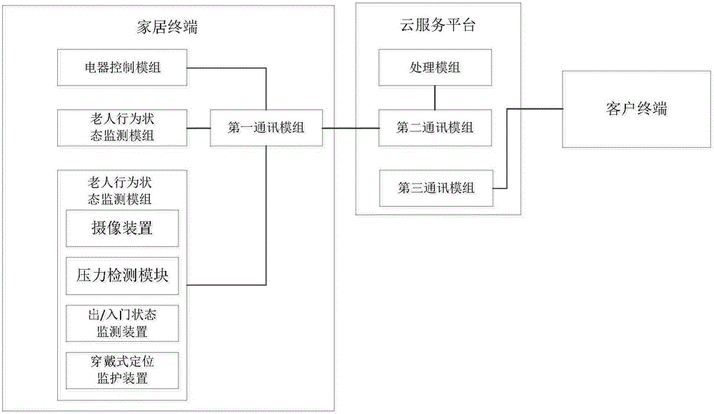 基于智能家居的老人监护系统、家居终端以及云服务平台的制作方法与工艺